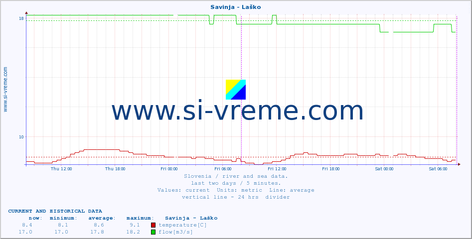  :: Savinja - Laško :: temperature | flow | height :: last two days / 5 minutes.