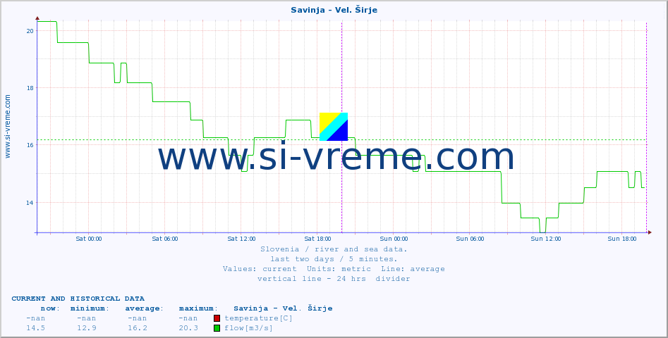  :: Savinja - Vel. Širje :: temperature | flow | height :: last two days / 5 minutes.