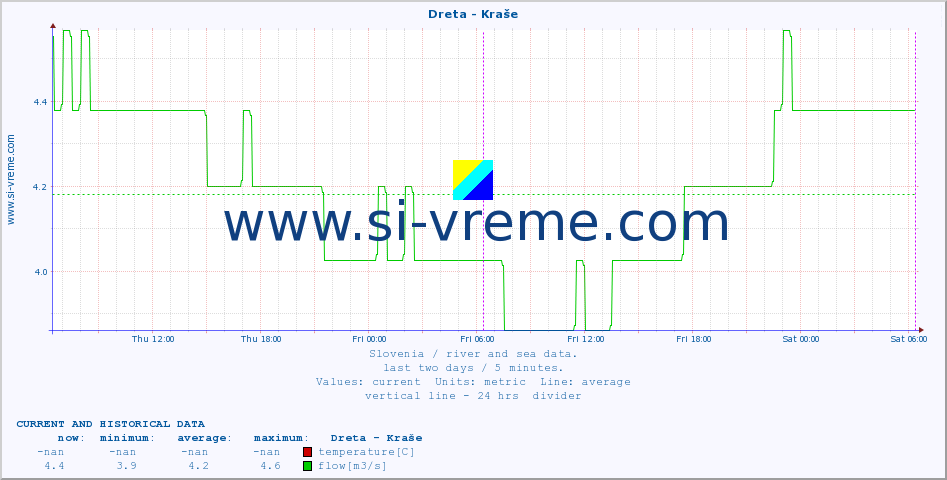  :: Dreta - Kraše :: temperature | flow | height :: last two days / 5 minutes.