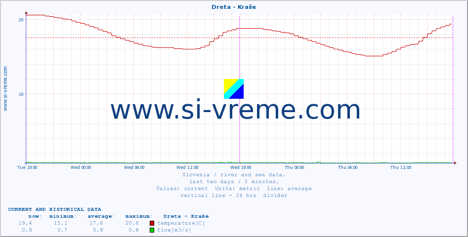  :: Dreta - Kraše :: temperature | flow | height :: last two days / 5 minutes.