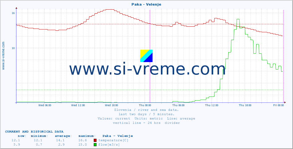  :: Paka - Velenje :: temperature | flow | height :: last two days / 5 minutes.