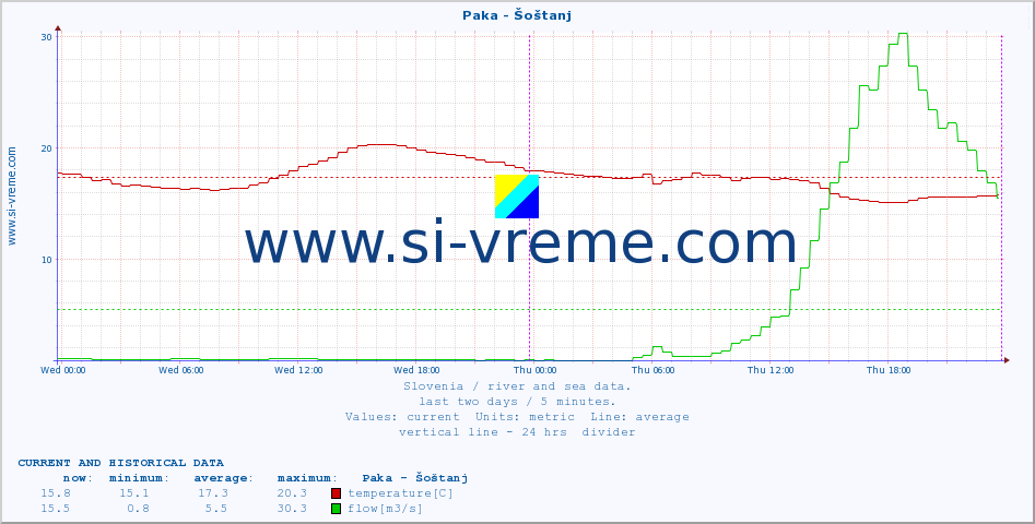  :: Paka - Šoštanj :: temperature | flow | height :: last two days / 5 minutes.