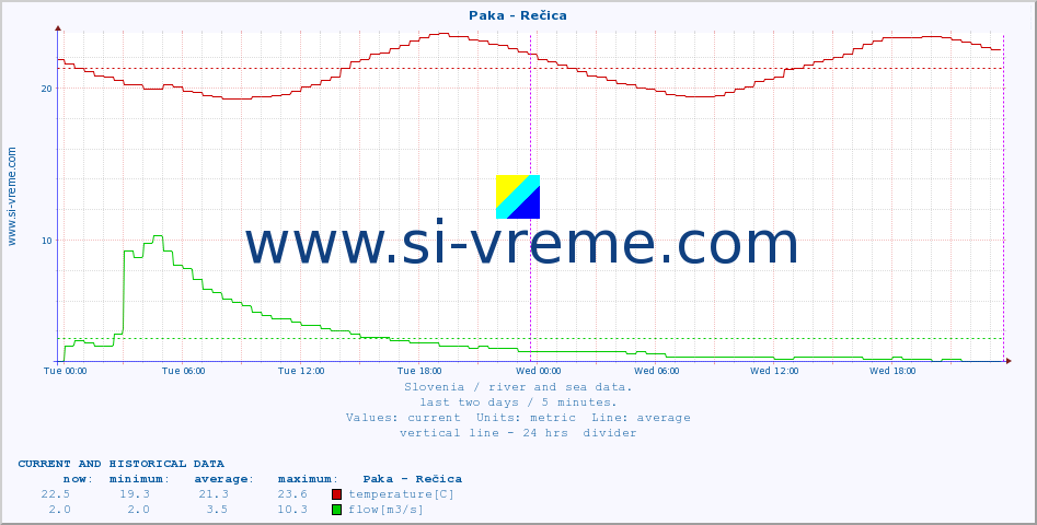  :: Paka - Rečica :: temperature | flow | height :: last two days / 5 minutes.