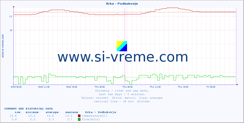  :: Krka - Podbukovje :: temperature | flow | height :: last two days / 5 minutes.