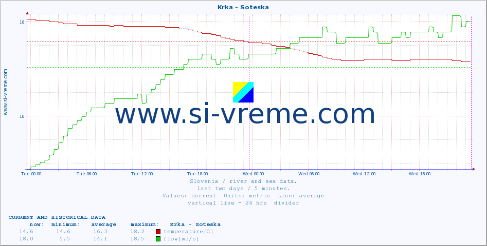  :: Krka - Soteska :: temperature | flow | height :: last two days / 5 minutes.