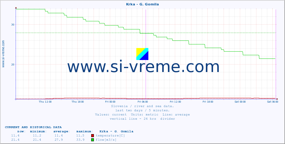  :: Krka - G. Gomila :: temperature | flow | height :: last two days / 5 minutes.