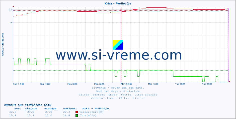  :: Krka - Podbočje :: temperature | flow | height :: last two days / 5 minutes.