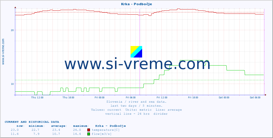  :: Krka - Podbočje :: temperature | flow | height :: last two days / 5 minutes.