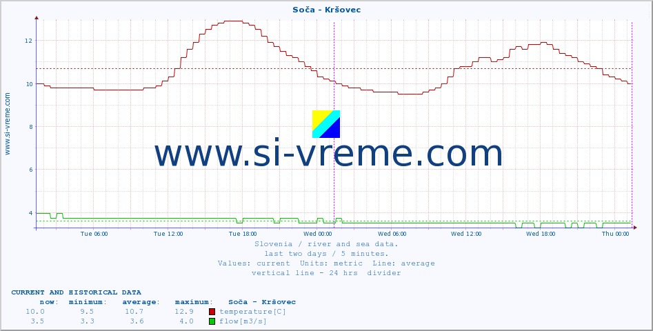  :: Soča - Kršovec :: temperature | flow | height :: last two days / 5 minutes.