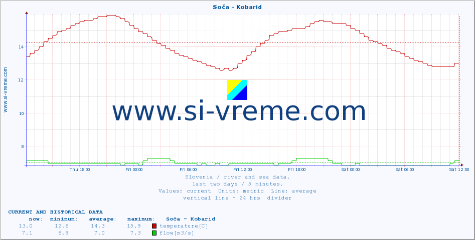  :: Soča - Kobarid :: temperature | flow | height :: last two days / 5 minutes.