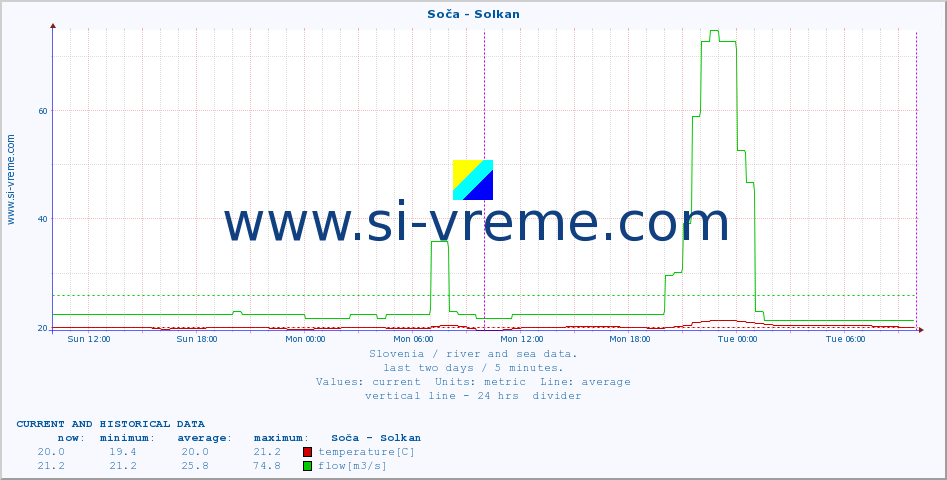  :: Soča - Solkan :: temperature | flow | height :: last two days / 5 minutes.