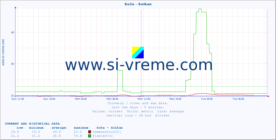  :: Soča - Solkan :: temperature | flow | height :: last two days / 5 minutes.