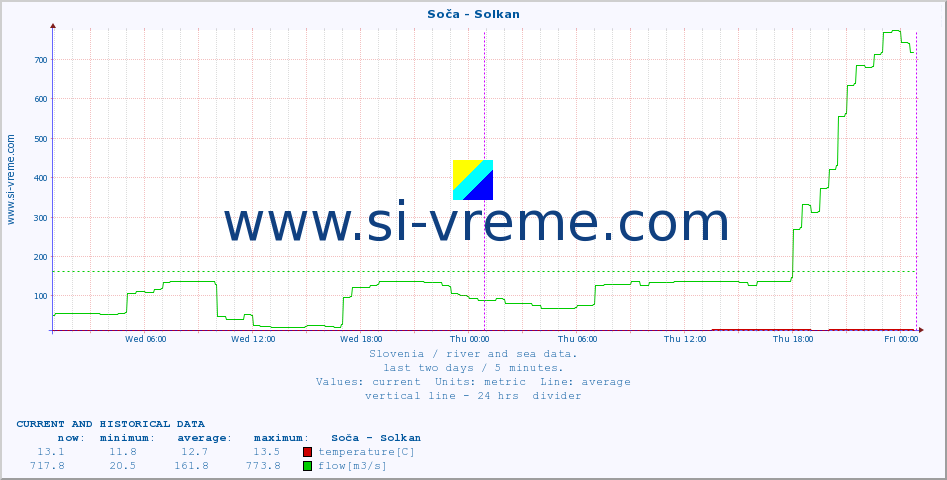  :: Soča - Solkan :: temperature | flow | height :: last two days / 5 minutes.