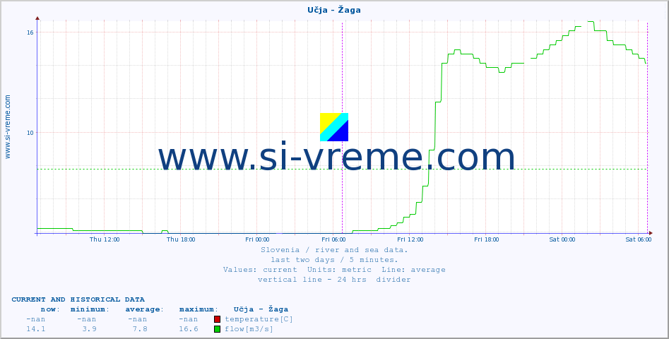  :: Učja - Žaga :: temperature | flow | height :: last two days / 5 minutes.