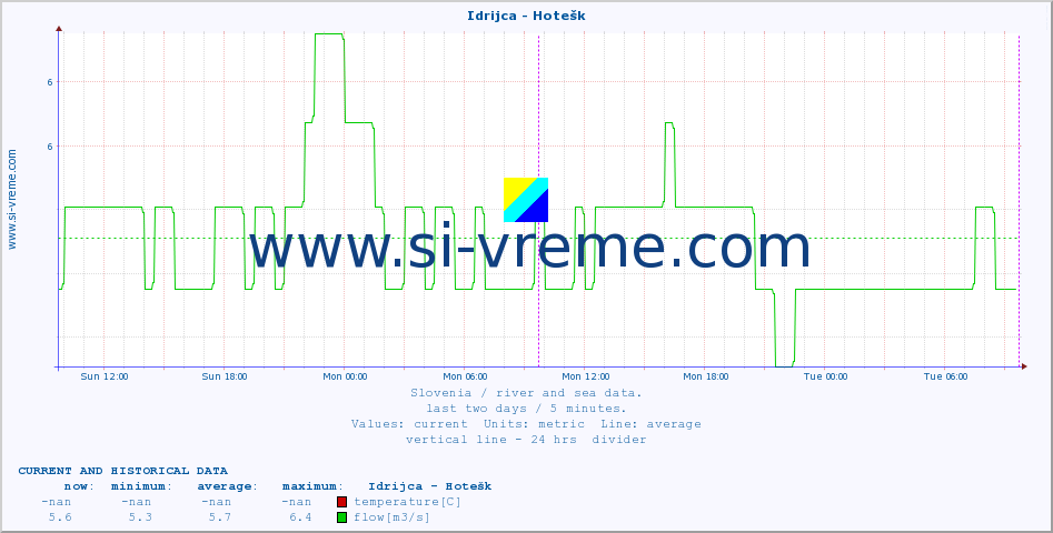  :: Idrijca - Hotešk :: temperature | flow | height :: last two days / 5 minutes.