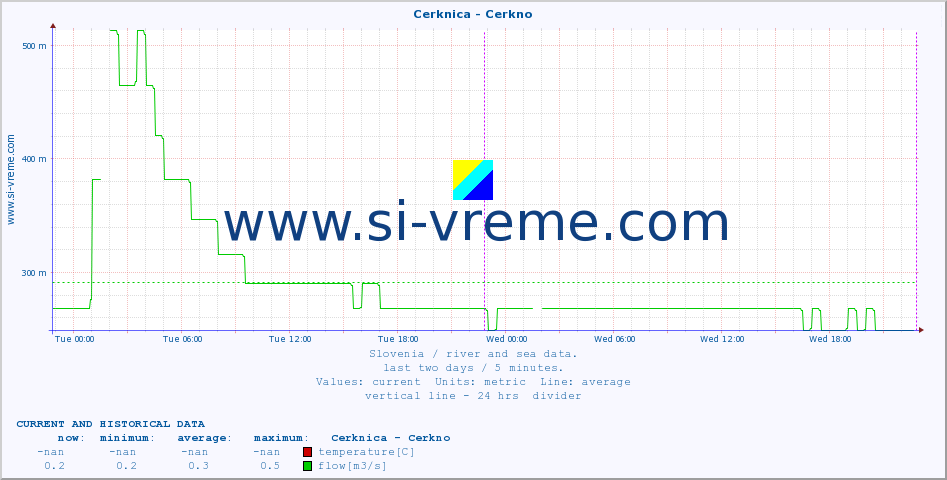  :: Cerknica - Cerkno :: temperature | flow | height :: last two days / 5 minutes.