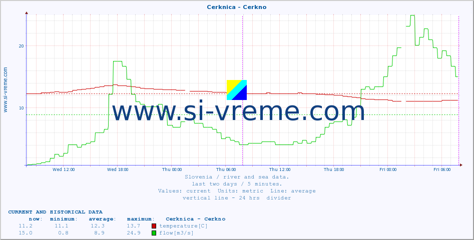  :: Cerknica - Cerkno :: temperature | flow | height :: last two days / 5 minutes.