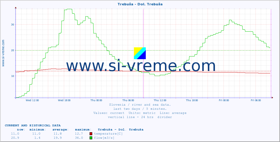  :: Trebuša - Dol. Trebuša :: temperature | flow | height :: last two days / 5 minutes.