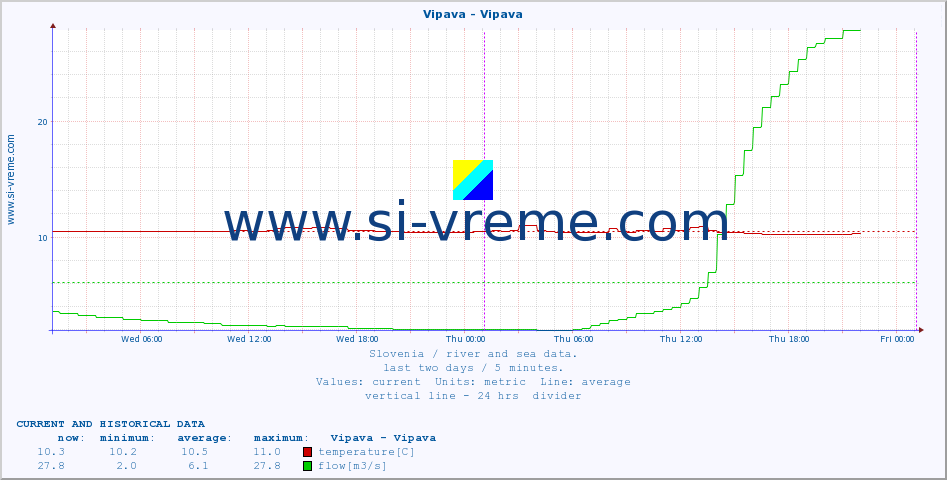  :: Vipava - Vipava :: temperature | flow | height :: last two days / 5 minutes.