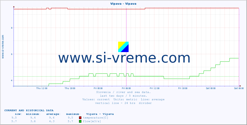  :: Vipava - Vipava :: temperature | flow | height :: last two days / 5 minutes.