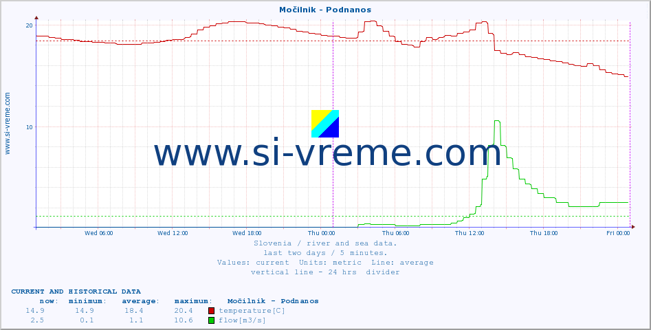  :: Močilnik - Podnanos :: temperature | flow | height :: last two days / 5 minutes.