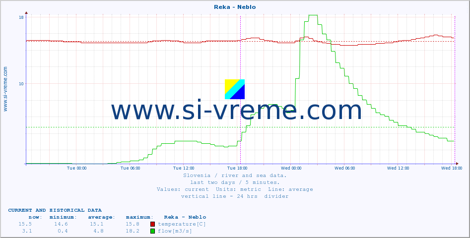  :: Reka - Neblo :: temperature | flow | height :: last two days / 5 minutes.