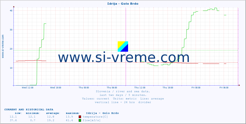  :: Idrija - Golo Brdo :: temperature | flow | height :: last two days / 5 minutes.