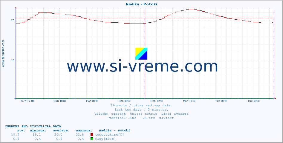  :: Nadiža - Potoki :: temperature | flow | height :: last two days / 5 minutes.