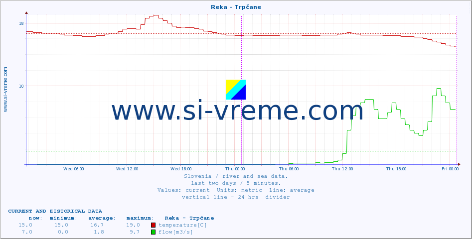  :: Reka - Trpčane :: temperature | flow | height :: last two days / 5 minutes.