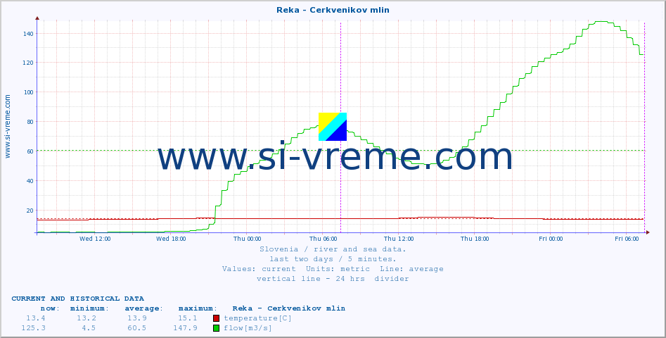  :: Reka - Cerkvenikov mlin :: temperature | flow | height :: last two days / 5 minutes.