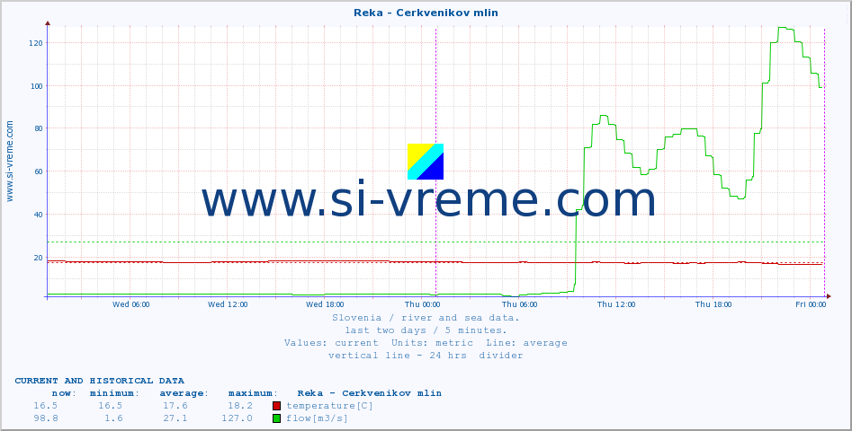  :: Reka - Cerkvenikov mlin :: temperature | flow | height :: last two days / 5 minutes.