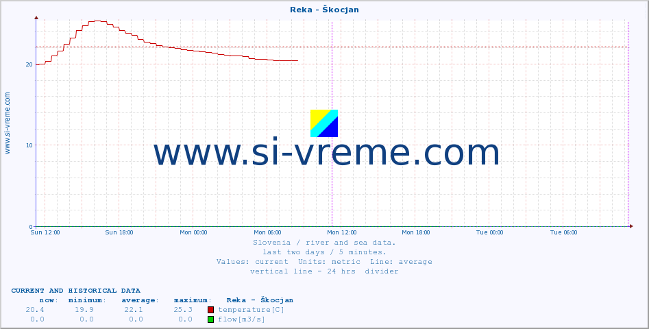  :: Reka - Škocjan :: temperature | flow | height :: last two days / 5 minutes.