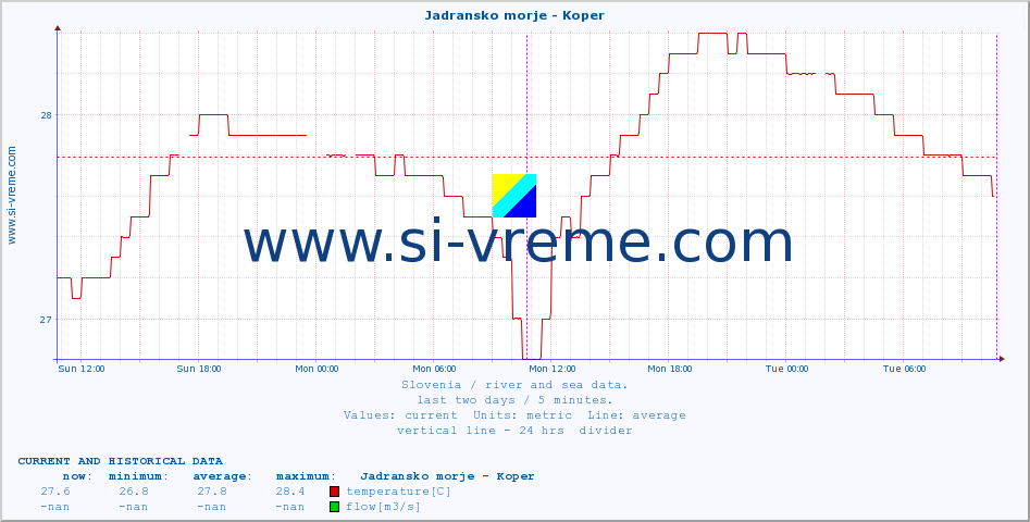  :: Jadransko morje - Koper :: temperature | flow | height :: last two days / 5 minutes.