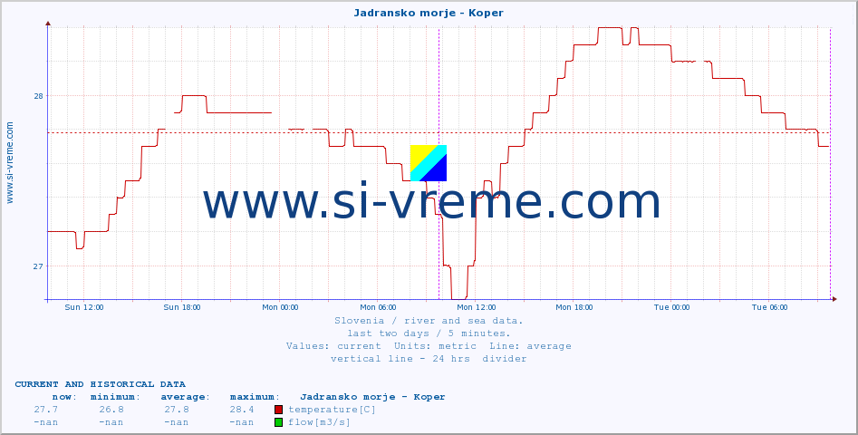  :: Jadransko morje - Koper :: temperature | flow | height :: last two days / 5 minutes.