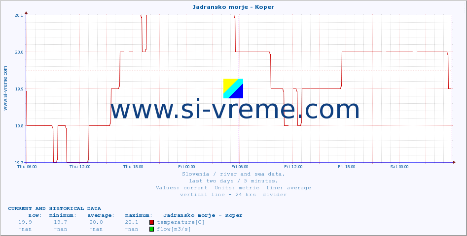  :: Jadransko morje - Koper :: temperature | flow | height :: last two days / 5 minutes.