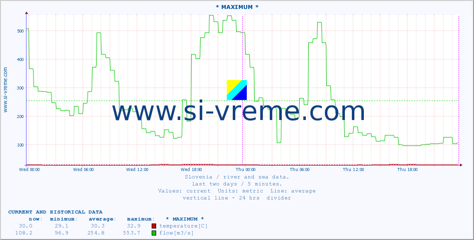  :: * MAXIMUM * :: temperature | flow | height :: last two days / 5 minutes.