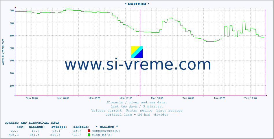  :: * MAXIMUM * :: temperature | flow | height :: last two days / 5 minutes.