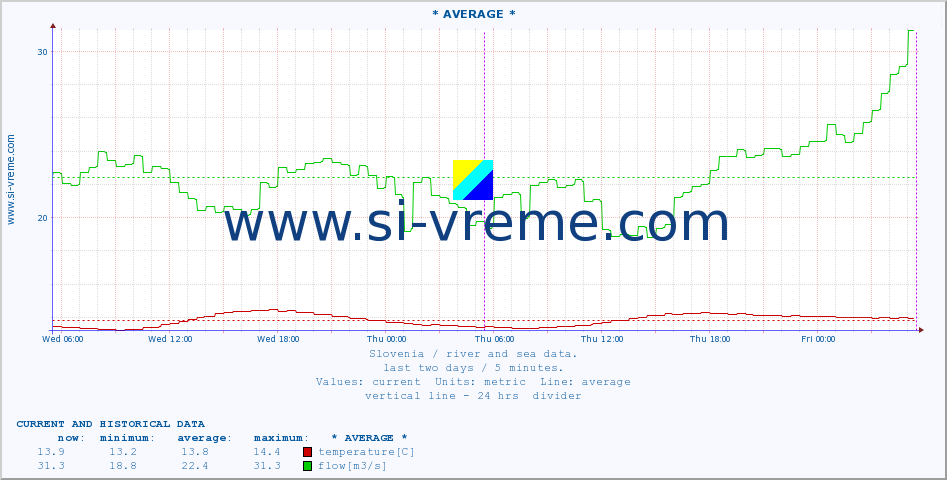  :: * AVERAGE * :: temperature | flow | height :: last two days / 5 minutes.