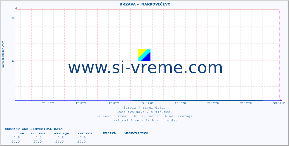  ::  BRZAVA -  MARKOVIĆEVO :: height |  |  :: last two days / 5 minutes.