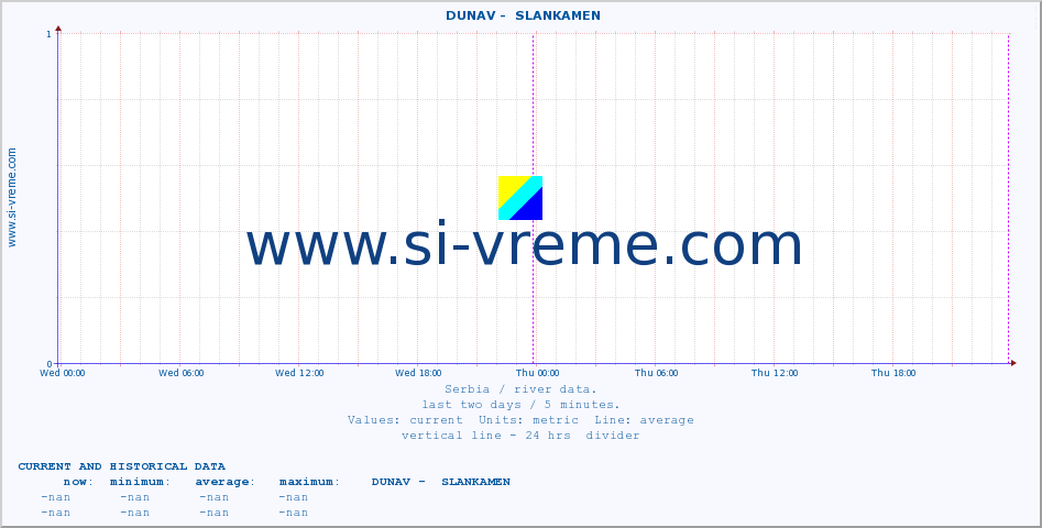  ::  DUNAV -  SLANKAMEN :: height |  |  :: last two days / 5 minutes.