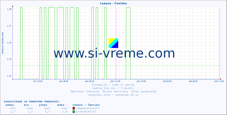 POVPREČJE :: Ledava - Čentiba :: temperatura | pretok | višina :: zadnja dva dni / 5 minut.