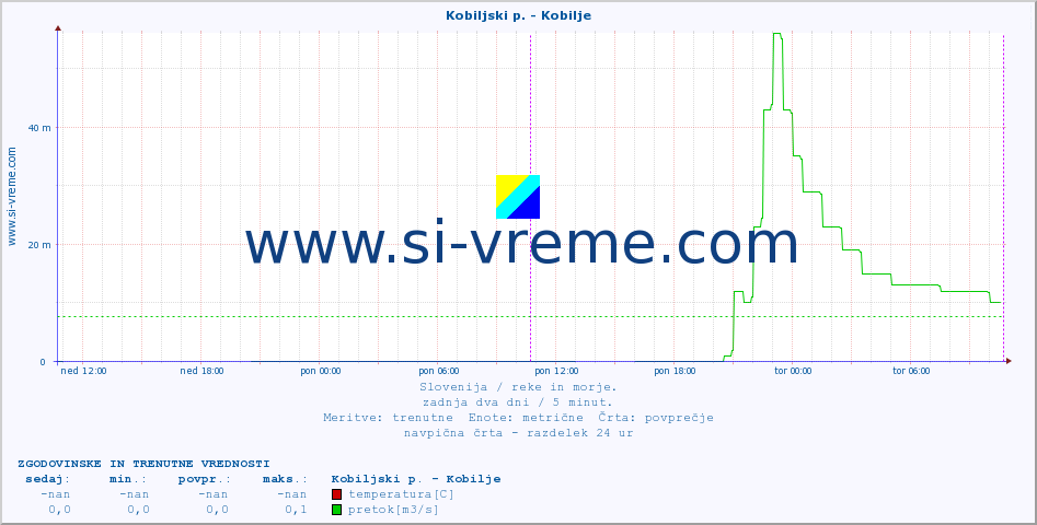 POVPREČJE :: Kobiljski p. - Kobilje :: temperatura | pretok | višina :: zadnja dva dni / 5 minut.