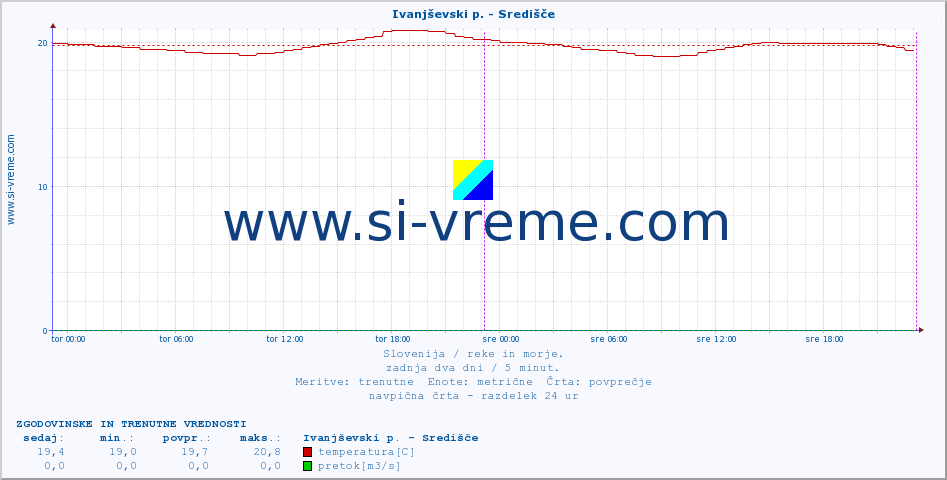 POVPREČJE :: Ivanjševski p. - Središče :: temperatura | pretok | višina :: zadnja dva dni / 5 minut.