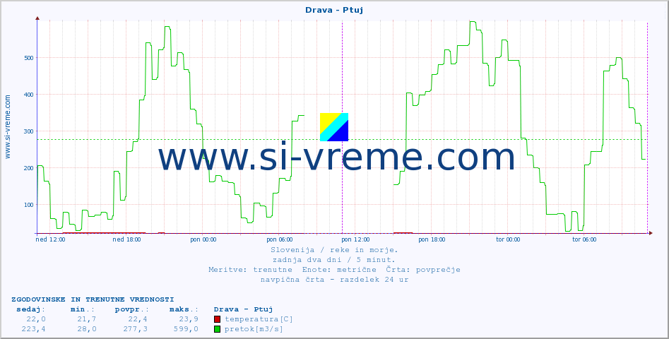 POVPREČJE :: Drava - Ptuj :: temperatura | pretok | višina :: zadnja dva dni / 5 minut.