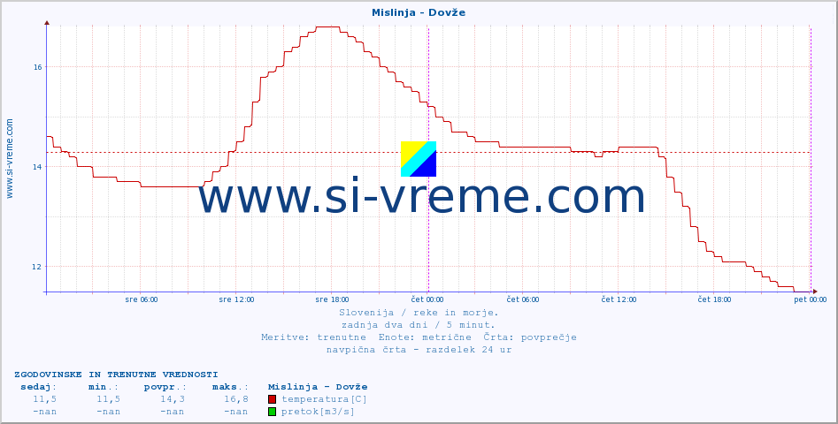 POVPREČJE :: Mislinja - Dovže :: temperatura | pretok | višina :: zadnja dva dni / 5 minut.