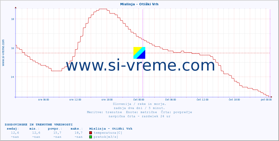 POVPREČJE :: Mislinja - Otiški Vrh :: temperatura | pretok | višina :: zadnja dva dni / 5 minut.