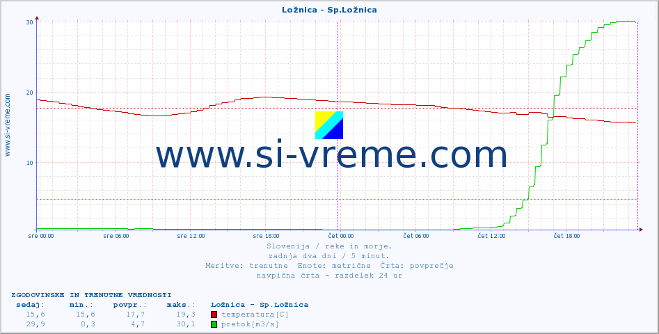 POVPREČJE :: Ložnica - Sp.Ložnica :: temperatura | pretok | višina :: zadnja dva dni / 5 minut.