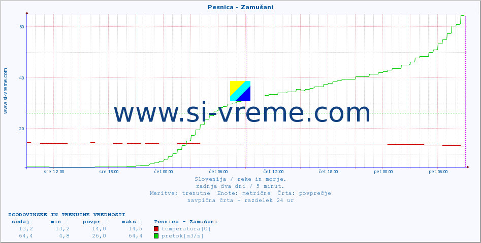 POVPREČJE :: Pesnica - Zamušani :: temperatura | pretok | višina :: zadnja dva dni / 5 minut.