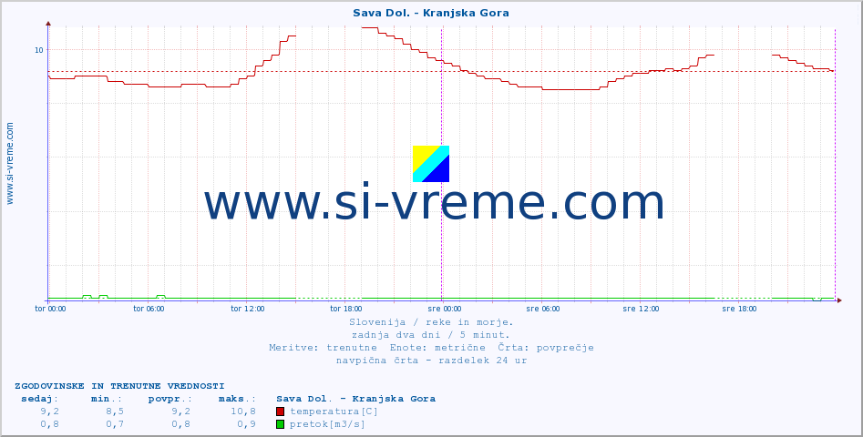 POVPREČJE :: Sava Dol. - Kranjska Gora :: temperatura | pretok | višina :: zadnja dva dni / 5 minut.