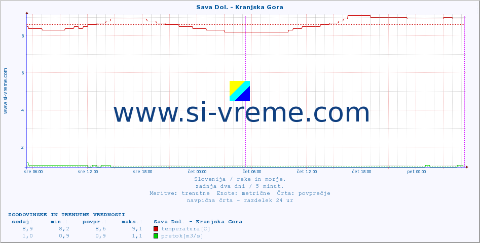 POVPREČJE :: Sava Dol. - Kranjska Gora :: temperatura | pretok | višina :: zadnja dva dni / 5 minut.